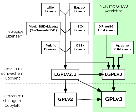 Gnu Gplv3 Eine Kurzanleitung Gnu Projekt Free Software Foundation