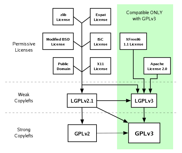 Commercial Software Using Gpl Libraries Public
