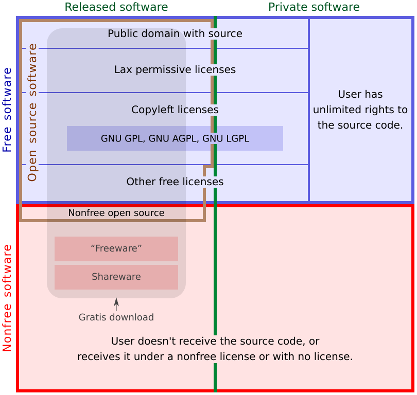 自由および不自由なソフトウェアの分類 Gnuプロジェクト フリーソフトウェアファウンデーション