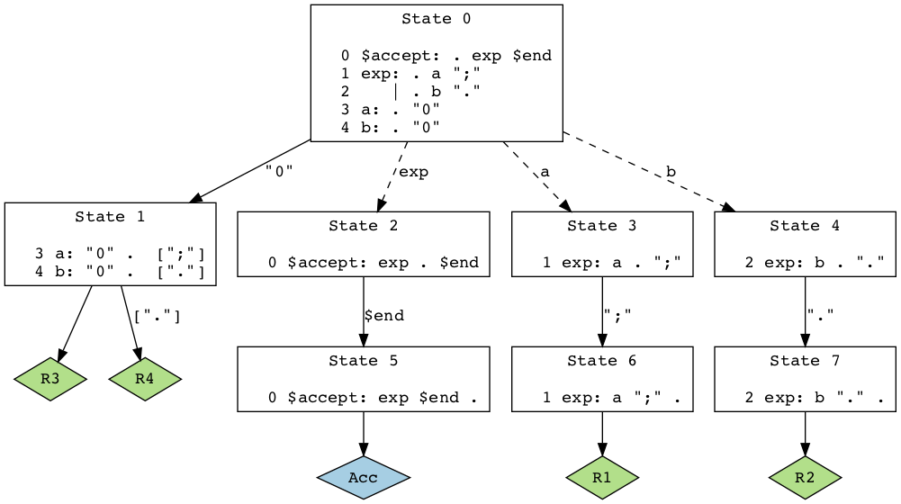 graphviz sequence diagram