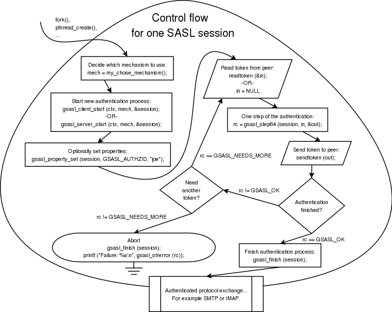 Low-level control flow of SASL application
