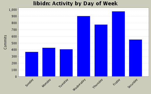 Activity by Day of Week