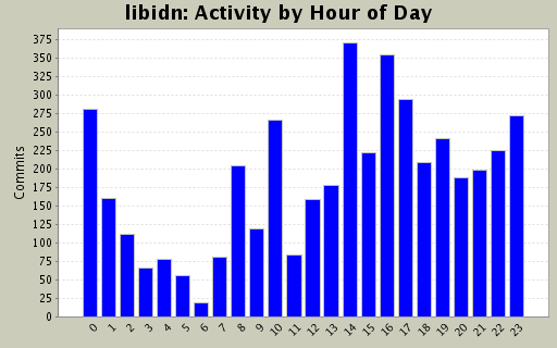 Activity by Hour of Day