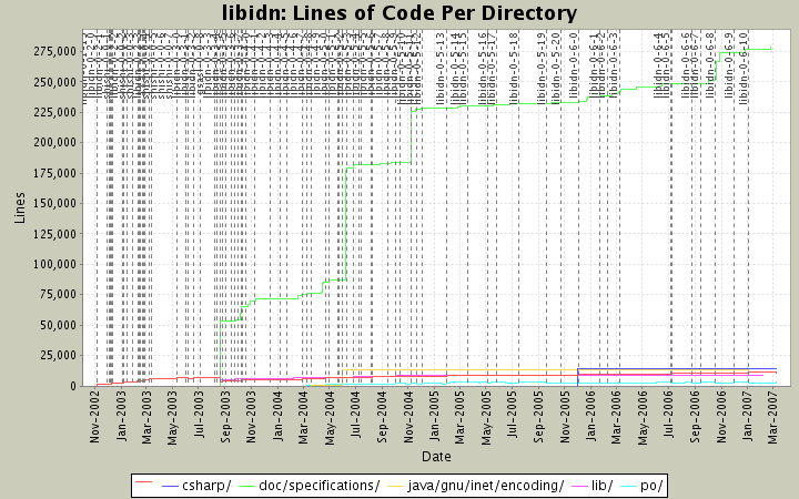 Lines of Code Per Directory