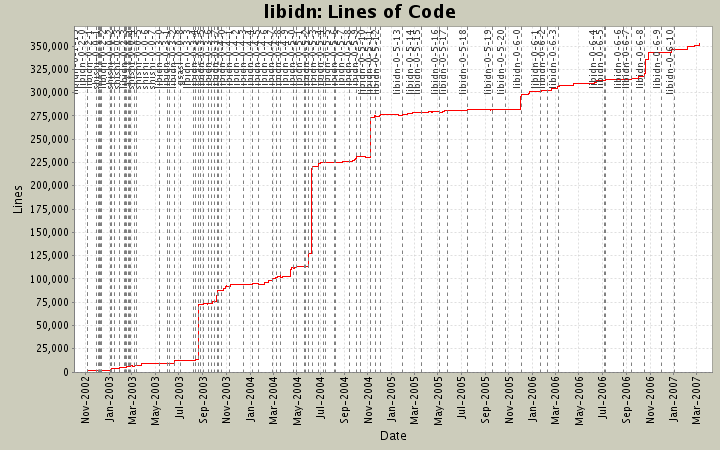 Lines of Code