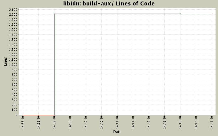 build-aux/ Lines of Code