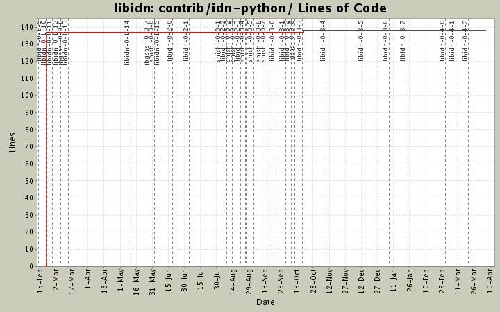 contrib/idn-python/ Lines of Code