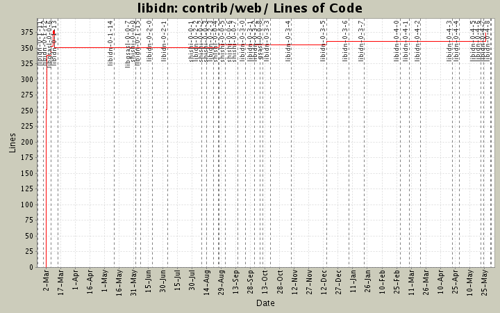 contrib/web/ Lines of Code