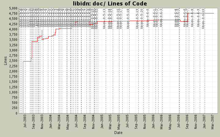 doc/ Lines of Code