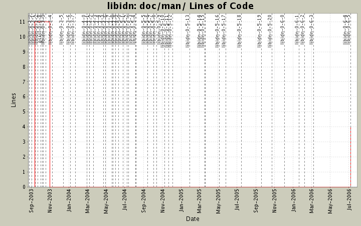 doc/man/ Lines of Code