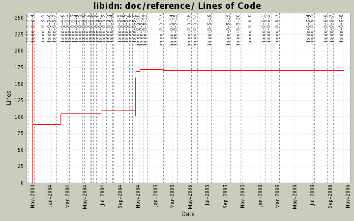 doc/reference/ Lines of Code