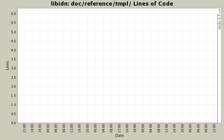 doc/reference/tmpl/ Lines of Code