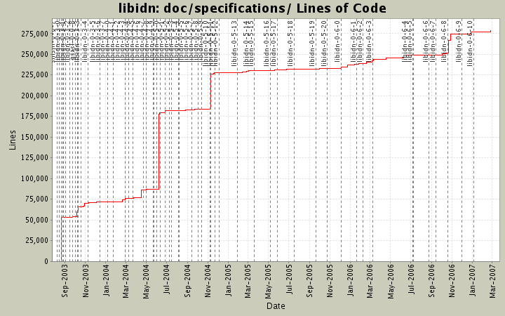 doc/specifications/ Lines of Code