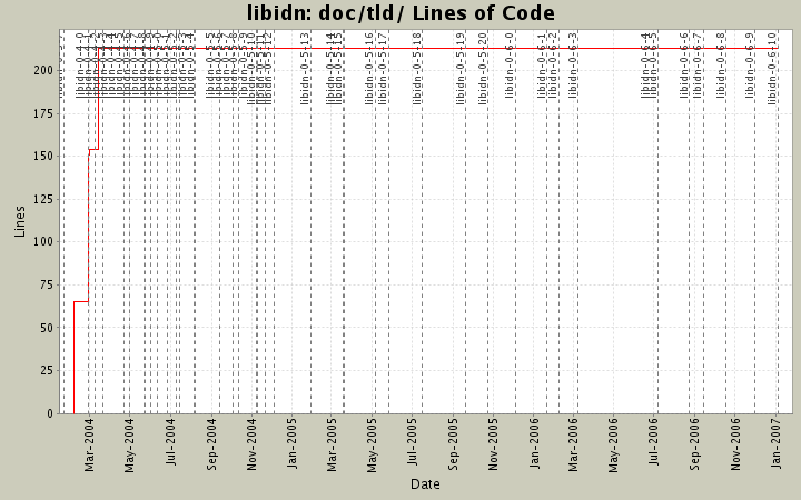 doc/tld/ Lines of Code