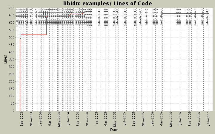 examples/ Lines of Code