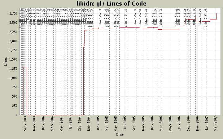 gl/ Lines of Code