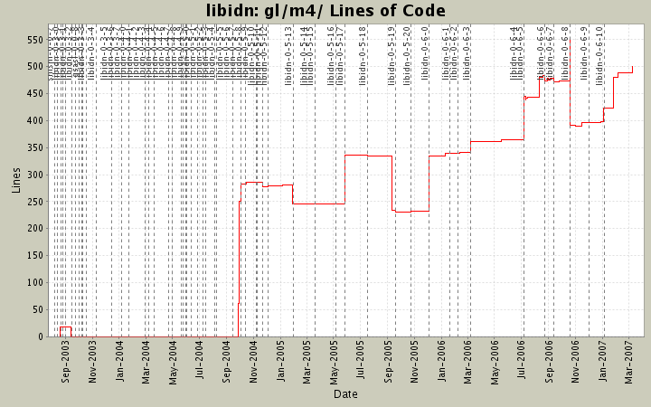 gl/m4/ Lines of Code