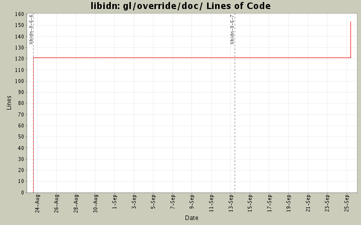 gl/override/doc/ Lines of Code