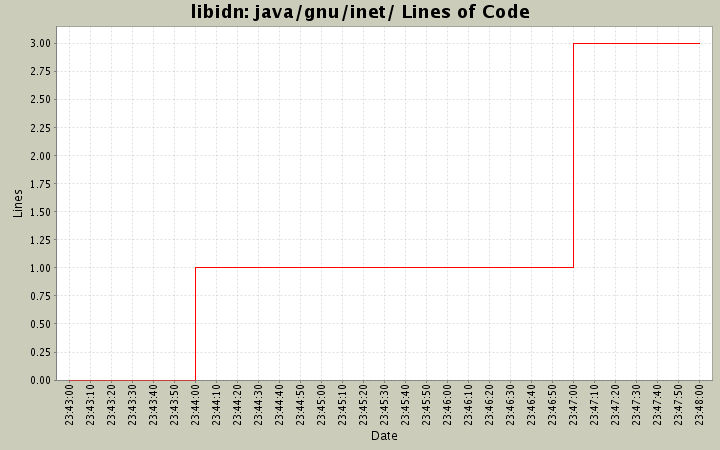 java/gnu/inet/ Lines of Code