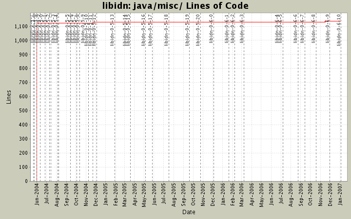 java/misc/ Lines of Code