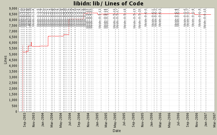 lib/ Lines of Code