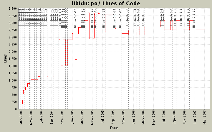 po/ Lines of Code