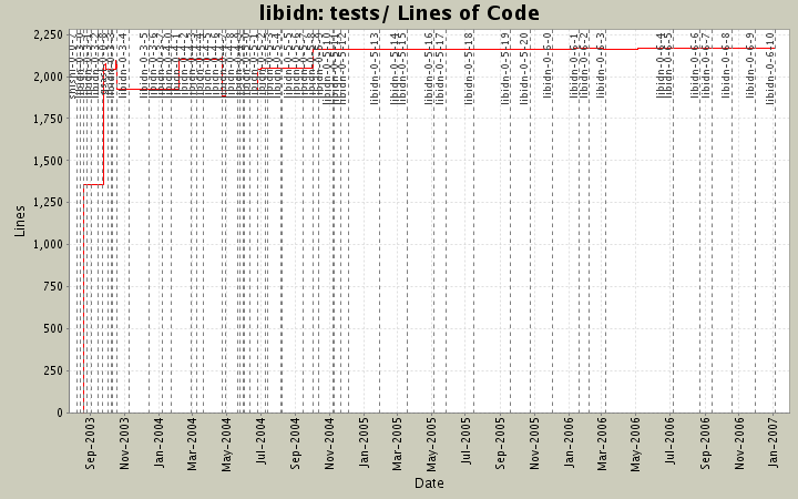 tests/ Lines of Code