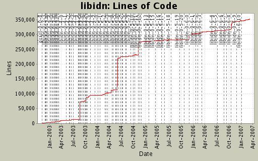 Lines of Code