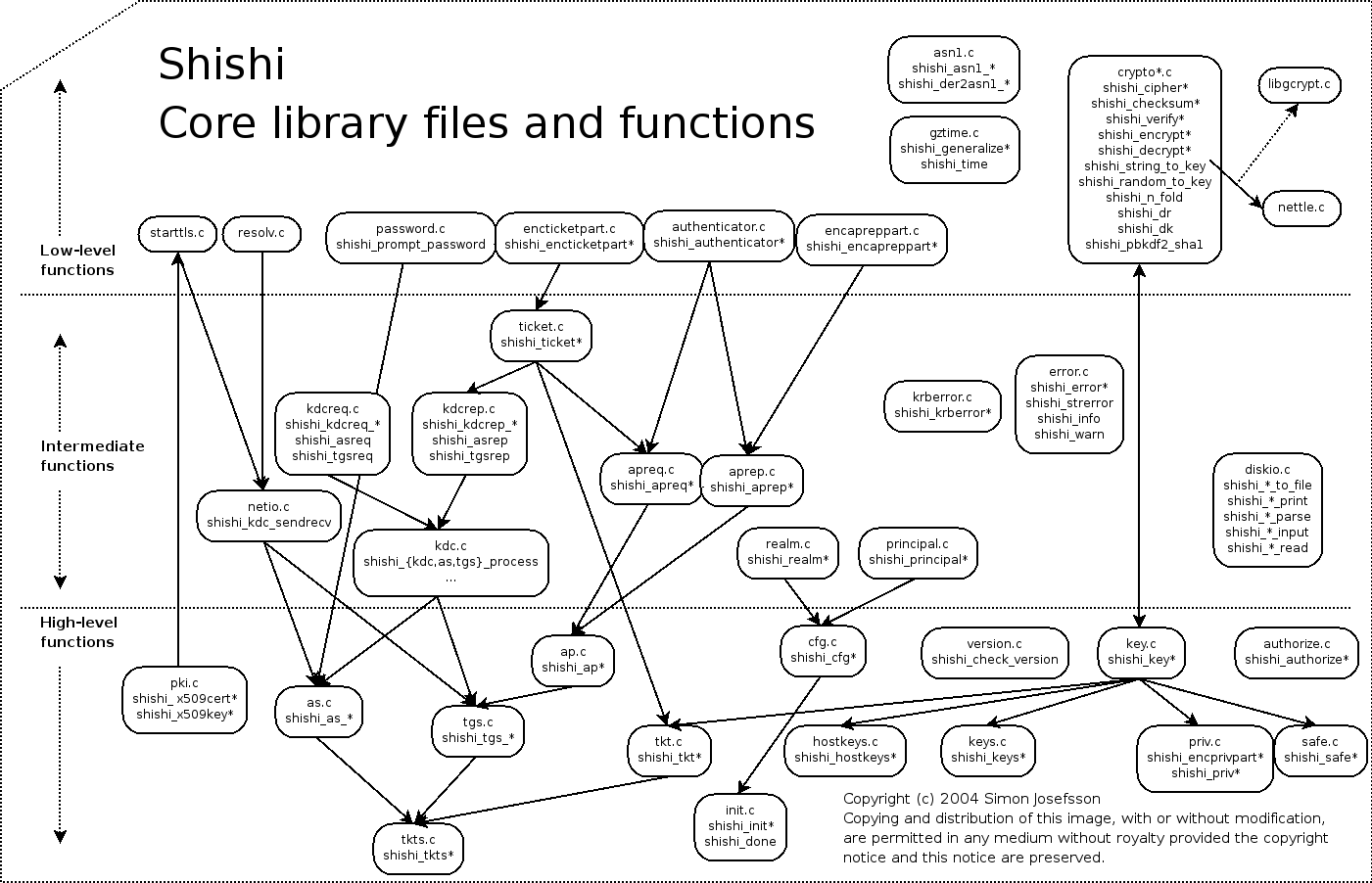Source code layout of Shishi